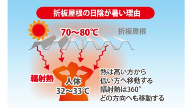 折板屋根の輻射熱イメージ