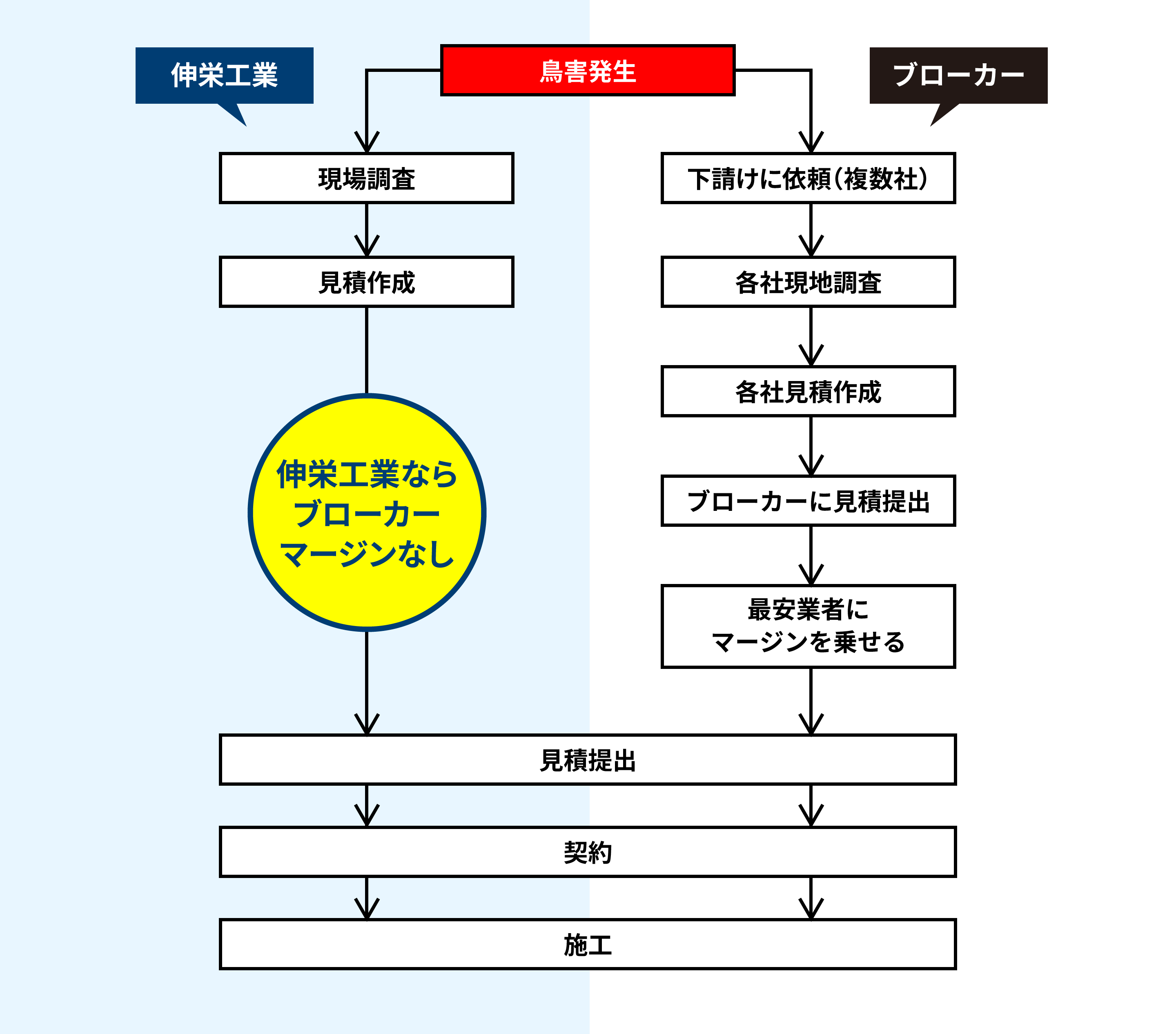 お問い合わせから施工後フォローまで自社一貫対応を示す図