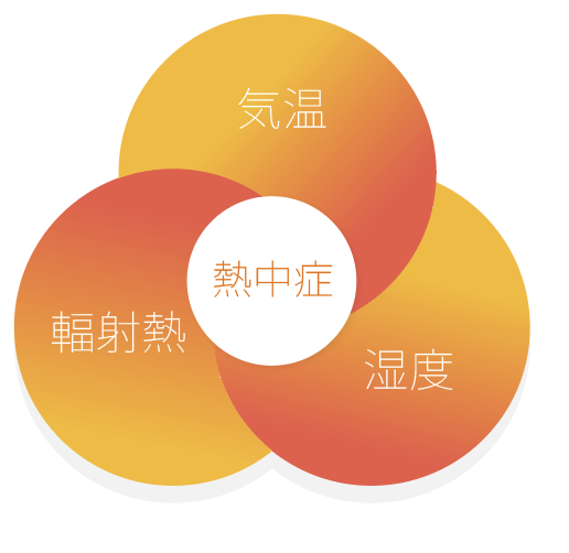 気温・湿度・輻射熱の関係図