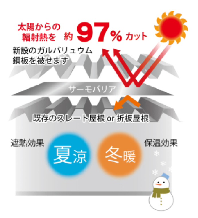カバー工法＋サーモバリアの仕組み
