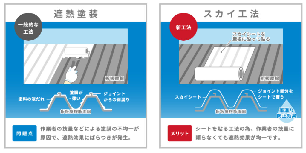 遮熱塗装とスカイ工法の比較図