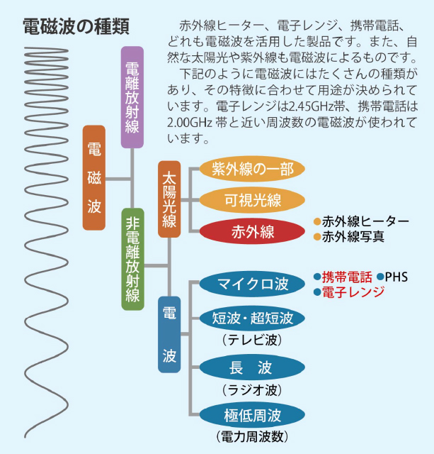 電磁波の種類の図