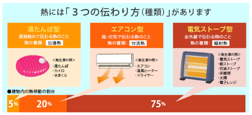 熱の3つの伝わり方（伝導熱・対流熱・輻射熱）の図