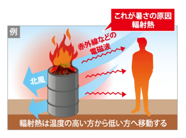 高温設備から人体へ届く輻射熱のイメージ
